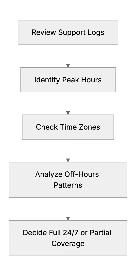 Providing 24/7 Support with a Small Team: Is It Feasible?