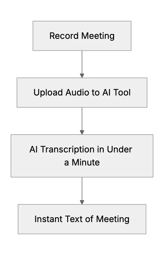 AI Boost: Marketing Agency Transcription & Content