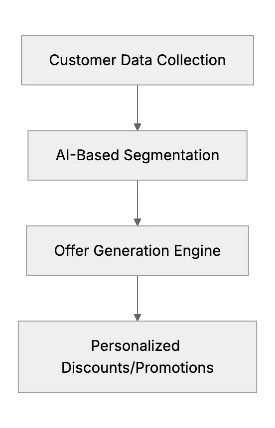 Personalized Offers With AI Tools