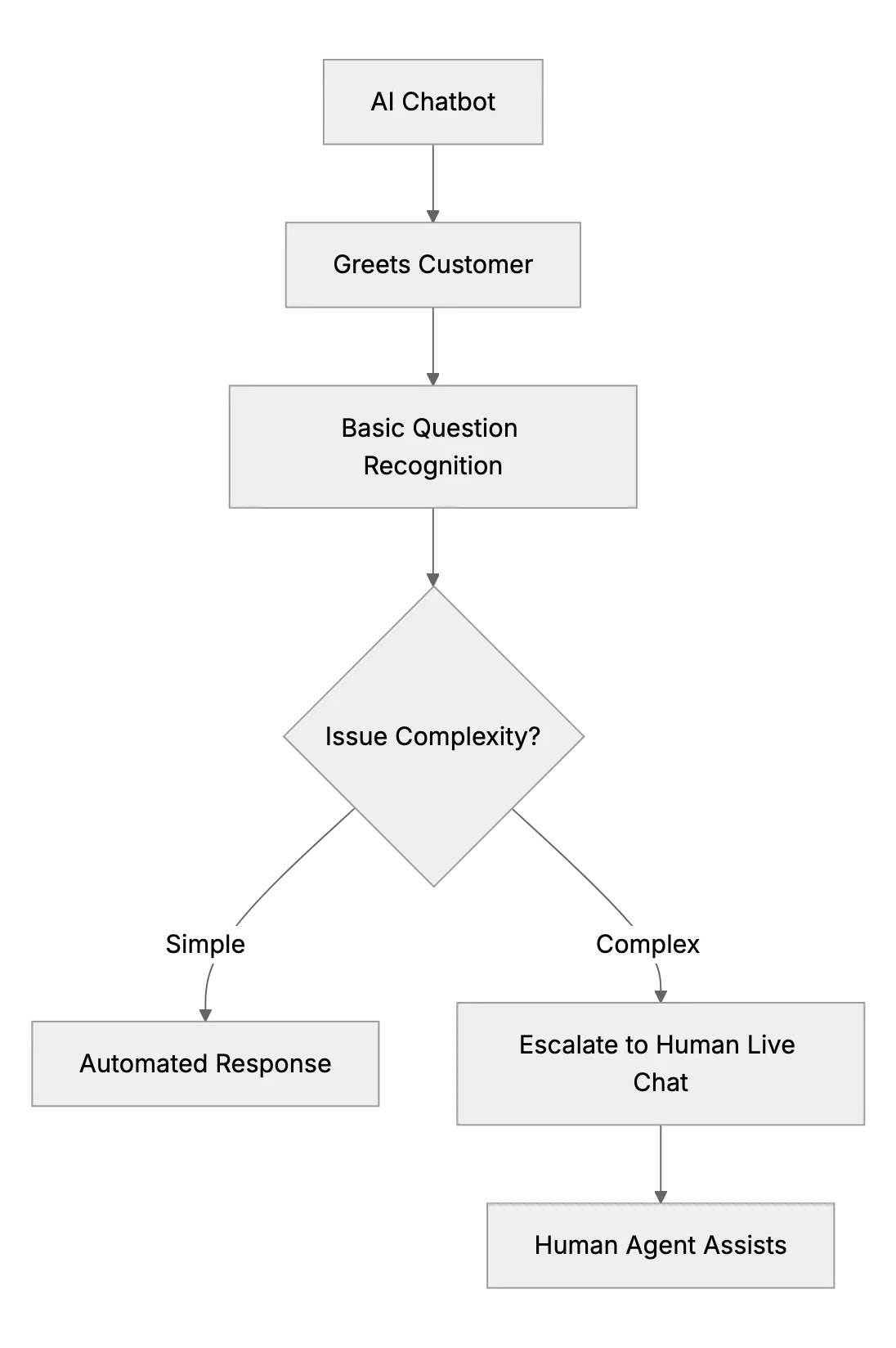 Should You Use an AI Chatbot for Customer Support? (Small Biz Edition)
