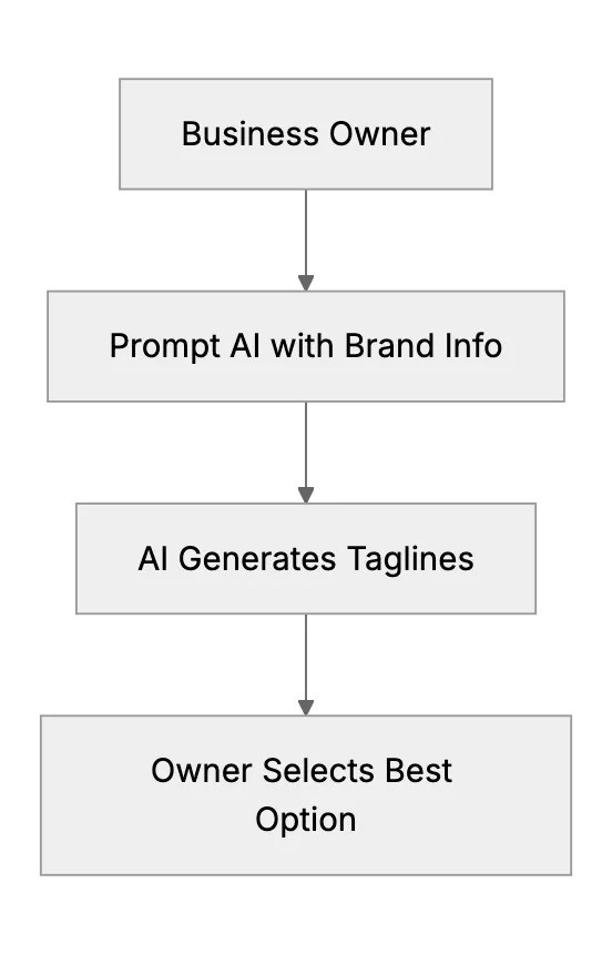 How Generative AI Helps Small Retailers Compose Ads and Slogans