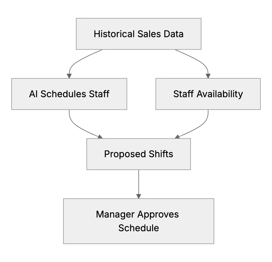 AI Tools For Employee Scheduling