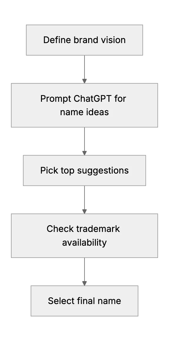 Product Naming and Branding with ChatGPT