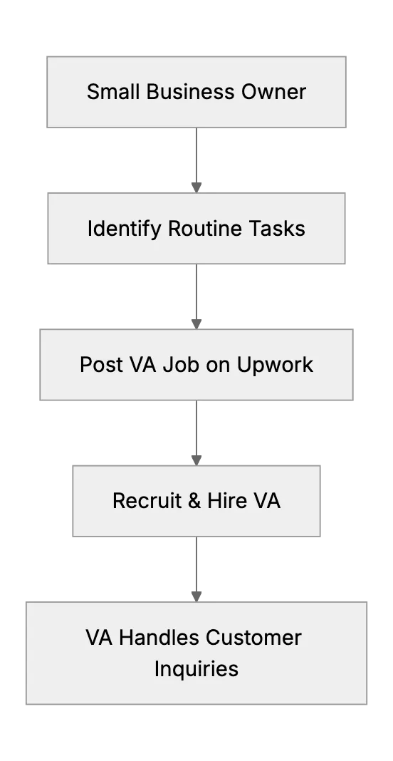 Using Virtual Assistants for Customer Service Coverage