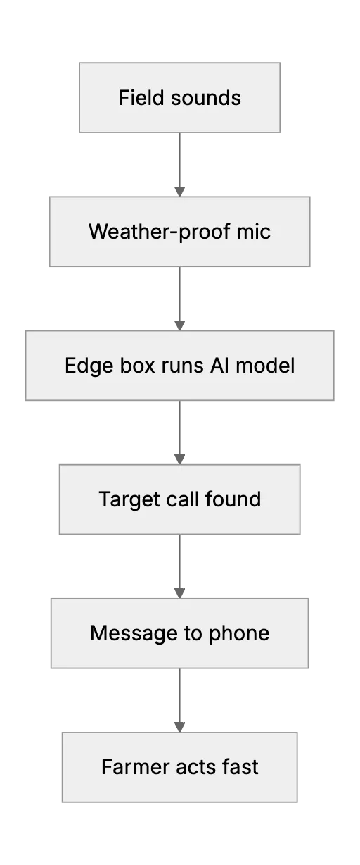 AI Audio Crop Monitoring: A Quick Guide for Fast Pest Alerts