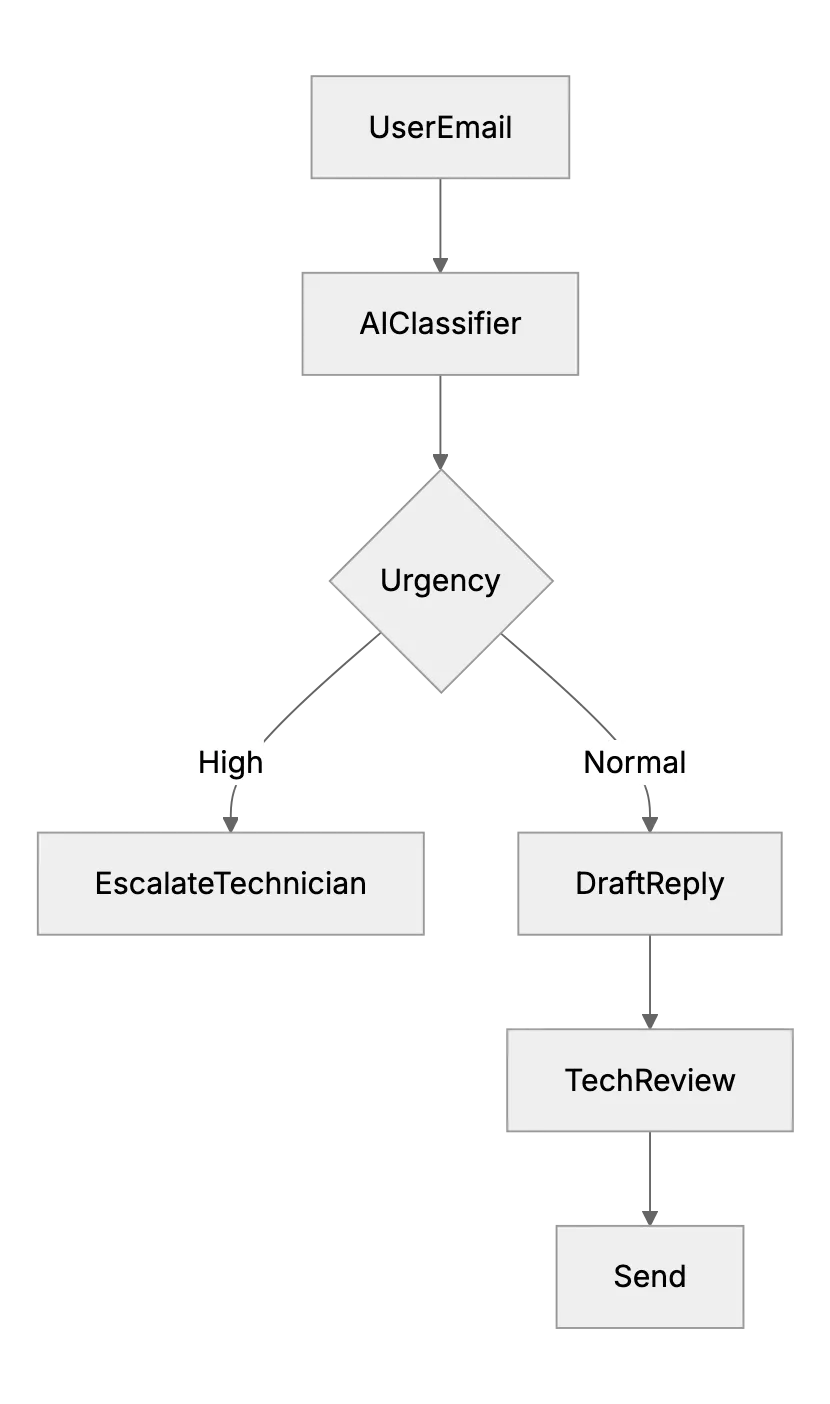 AI Automated Ticket Triage in Small IT Support Teams