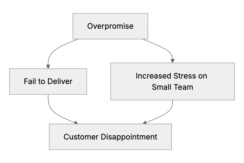 Avoiding Overpromising: Setting Support Boundaries Your Small Team Can Uphold