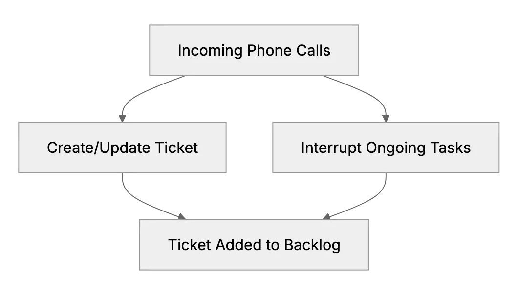 Juggling Backlogs, Calls, and Emails as a One-Person Helpdesk