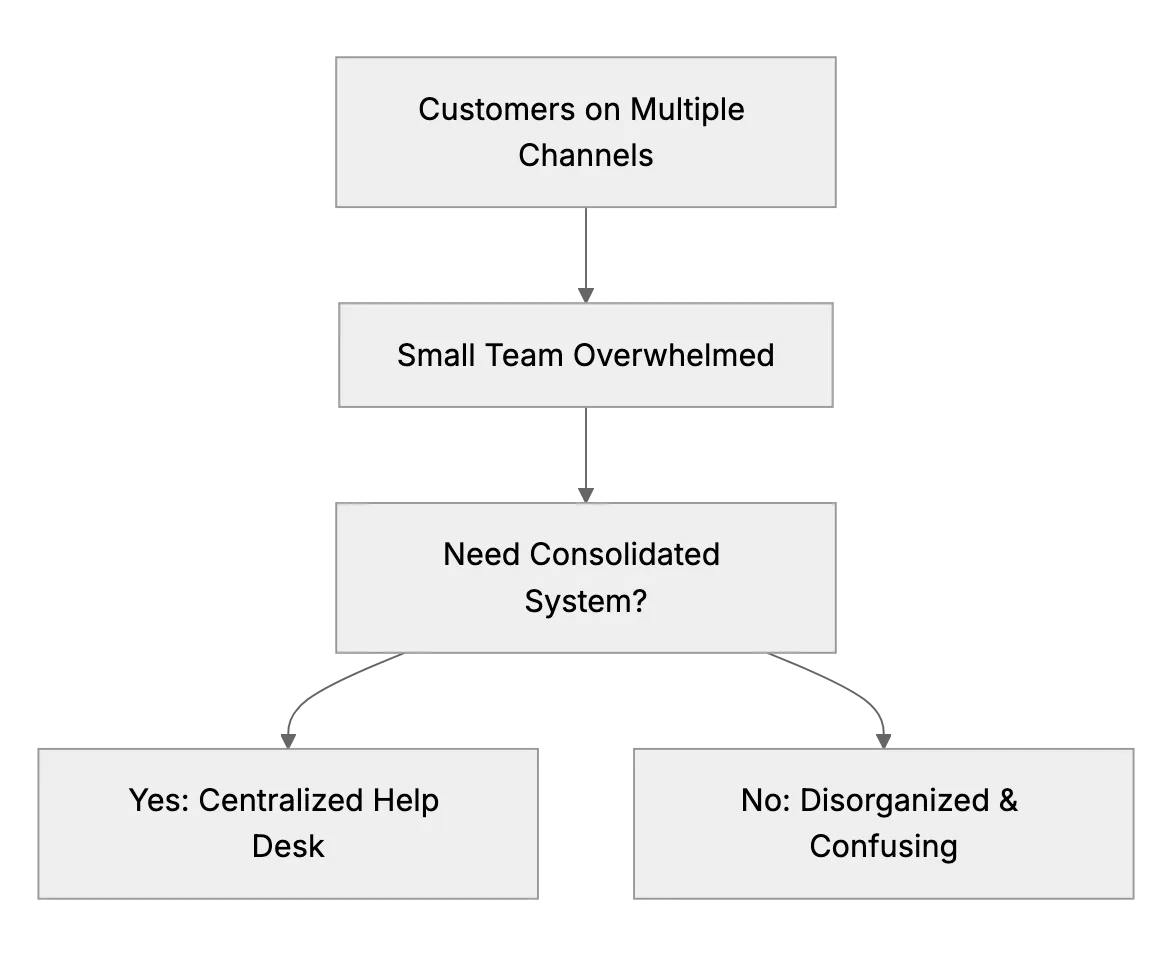 Managing Multiple Support Channels (Email, SMS, Social) with a Small Team