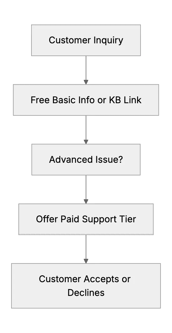 Should You Charge for Customer Support? Dealing with 'Free' Advice Overload