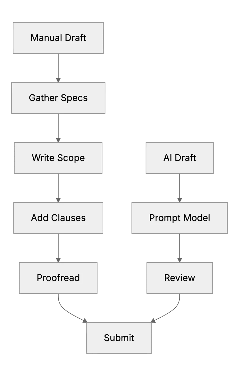 AI Speeds Up Construction Project Bidding