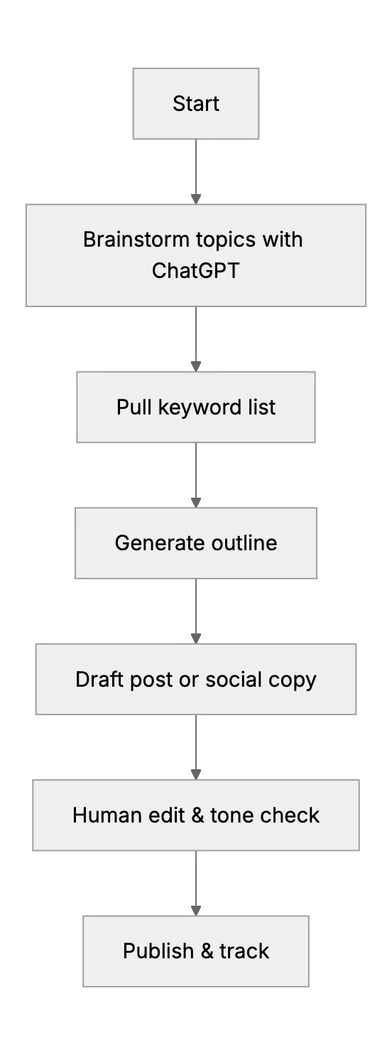 AI Content Generation for Small Business: Fast Guide for Busy Owners