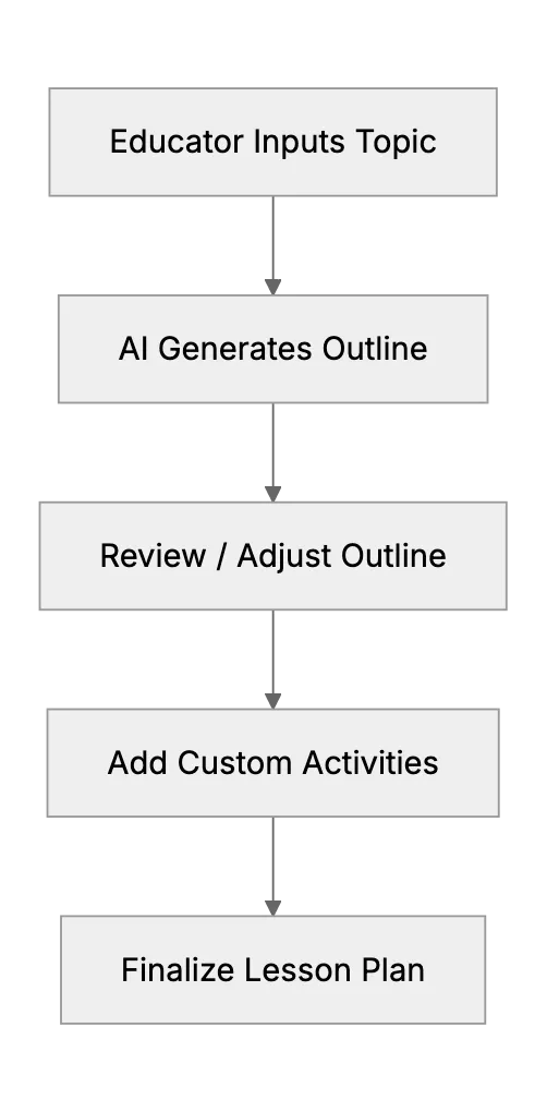 Education. Course Creation