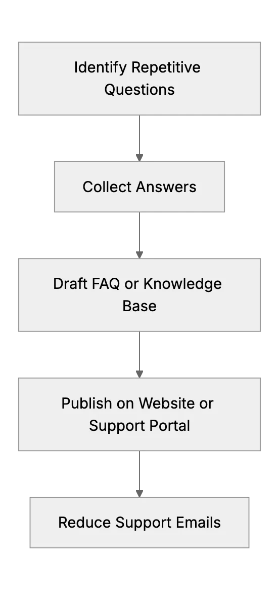 DIY Customer FAQ: Reducing Repetitive Questions with a Knowledge Base