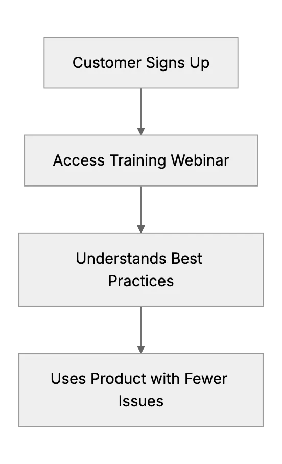Scaling Customer Education (Webinars & Tutorials) to Reduce Support Load