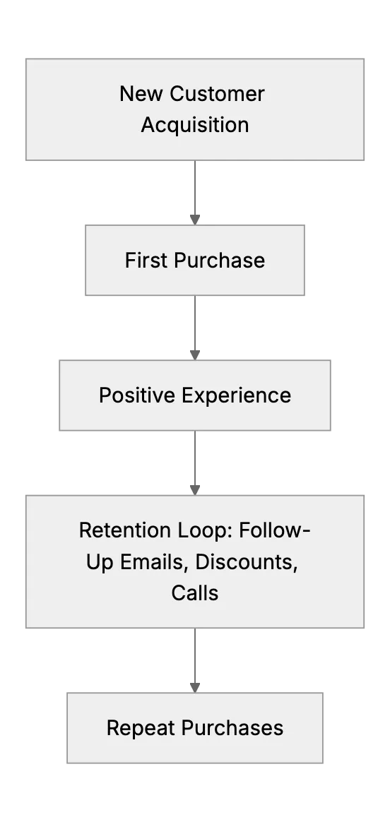 Simple Customer Retention Strategies for Small Businesses