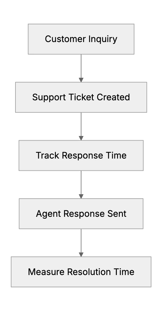 Customer Service Metrics 101: What Should a Small Business Measure?