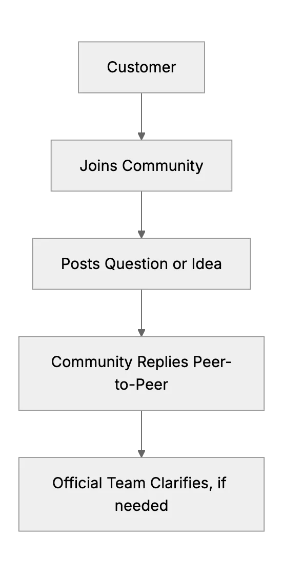 Creating a Customer Community or Forum for Self-Service Support