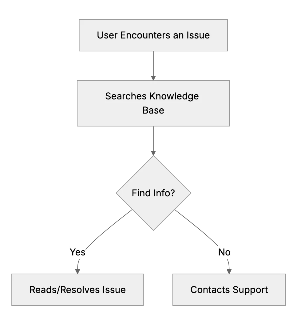 Do Customers Actually Read the Knowledge Base?