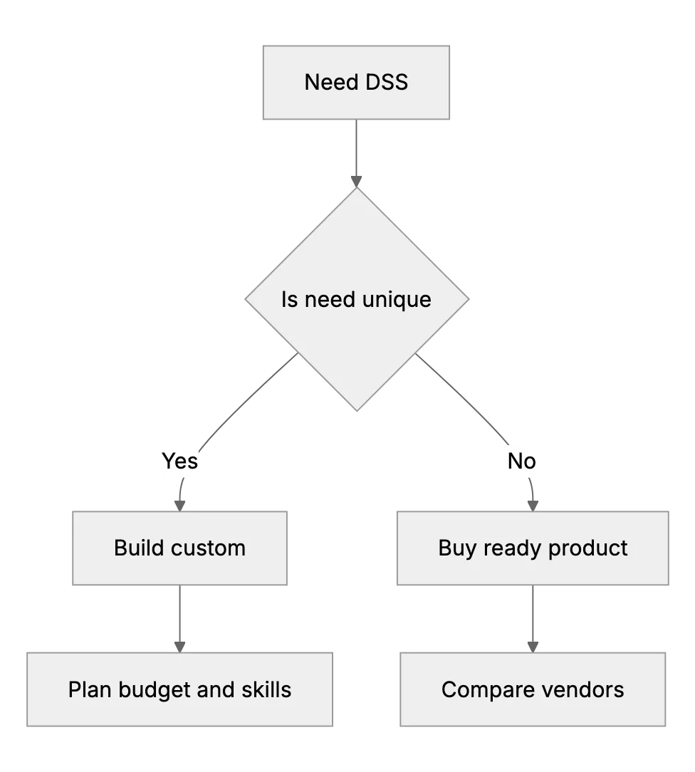 Choosing the Right DSS Solution. Build vs Buy and Key Evaluation Criteria
