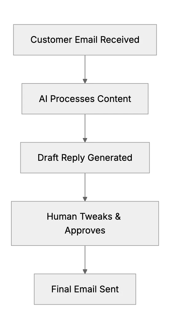 Automating Customer Emails With AI