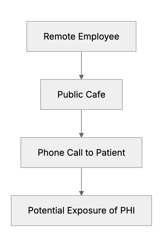 Making Work Calls in Public Cafes: HIPAA, SOC 2, and GDPR Considerations
