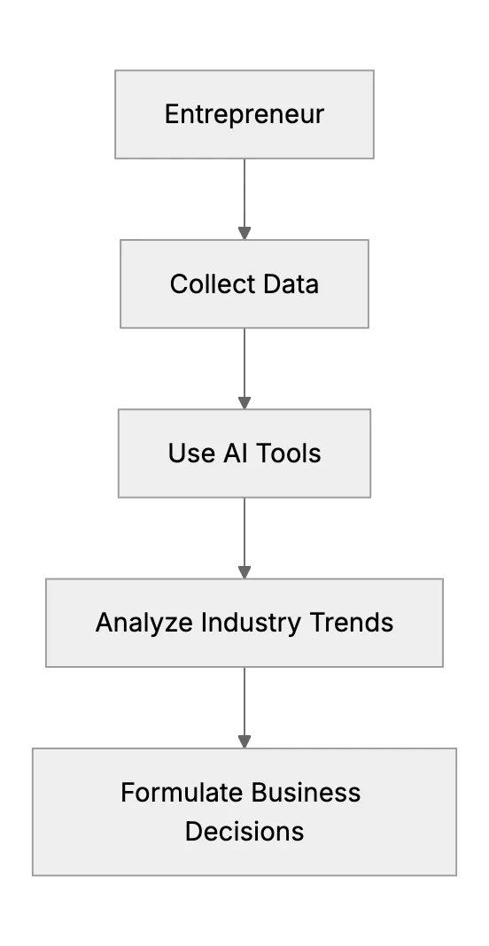 How AI Supports Entrepreneurship Research And Decisions