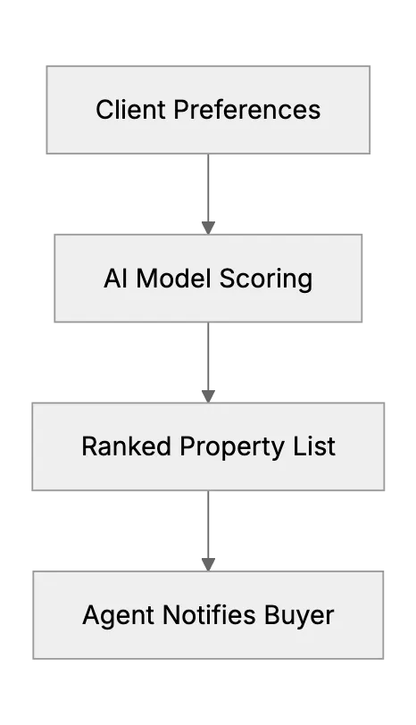 Real Estate - Client Matching