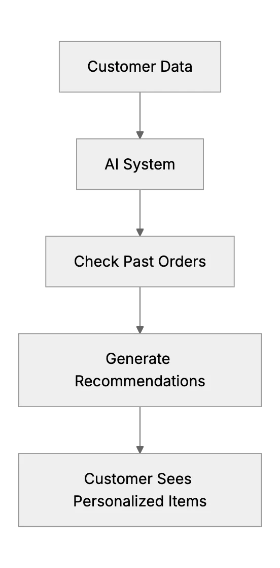 Personalized Customer Experience: How AI Systems Remember Preferences