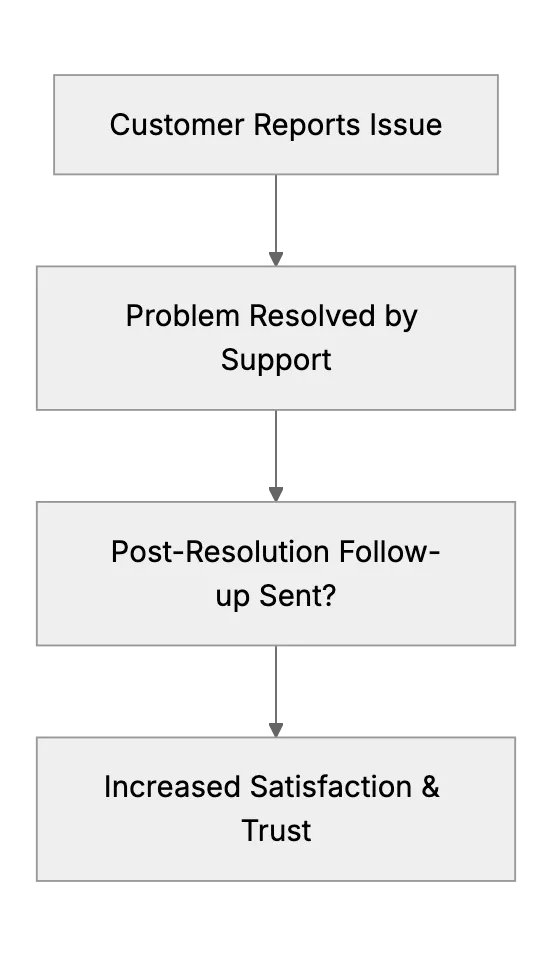Following Up: Should You Check In After Resolving a Customer Issue?