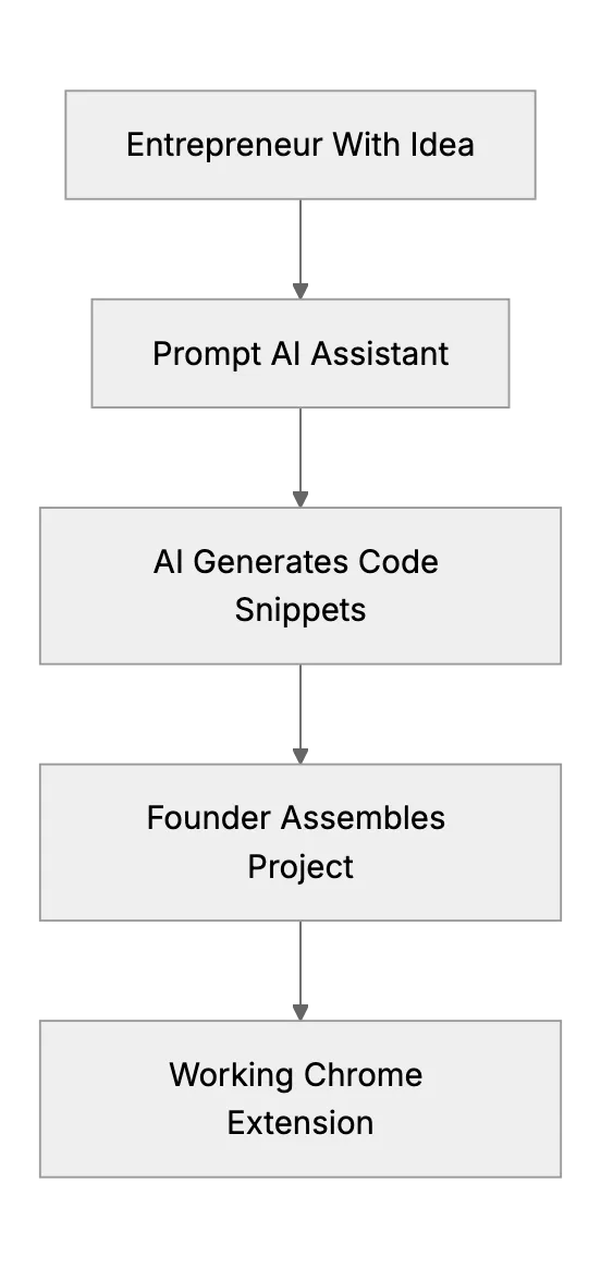 Code Generation for Apps