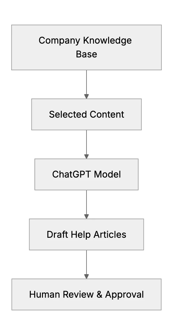 Using ChatGPT to Build or Update Your Knowledge Base Content