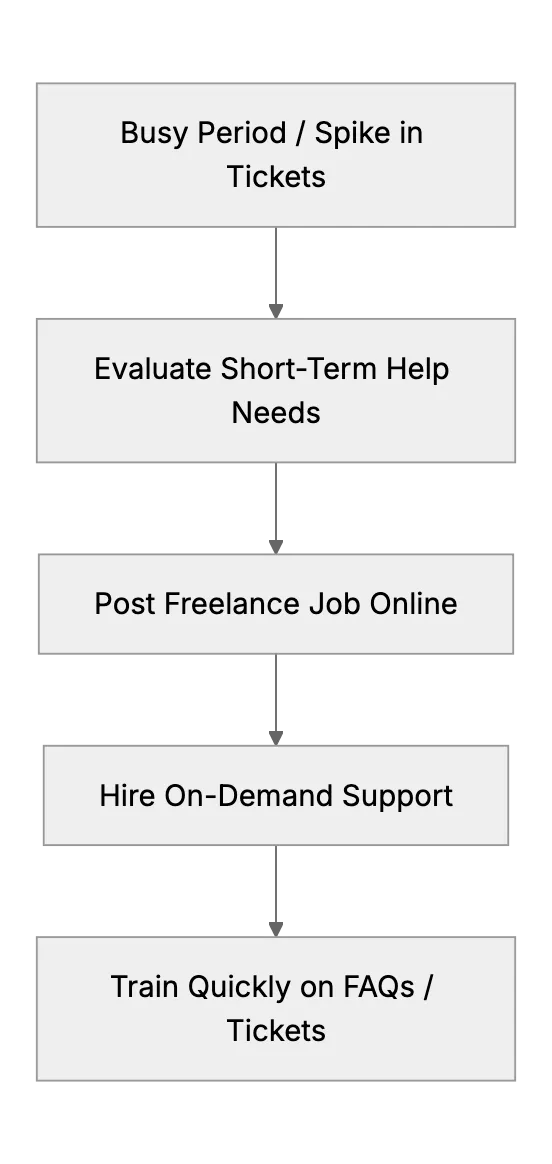 Hiring Freelance/On-Demand Support Help During Busy Periods