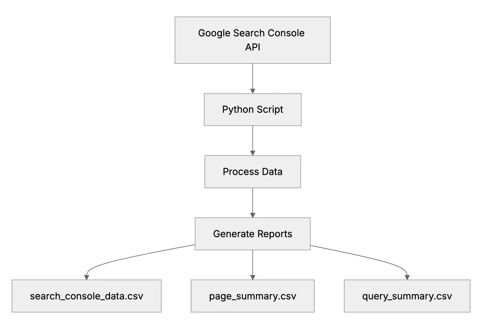 How to get CSV report with related search queries and links to their target pages from Google Search Console and Google Analytics