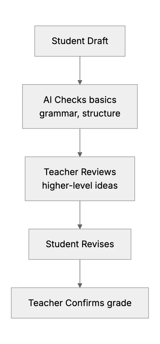 AI Grading Assistants: Faster Feedback for Students, Less Burnout for Teachers