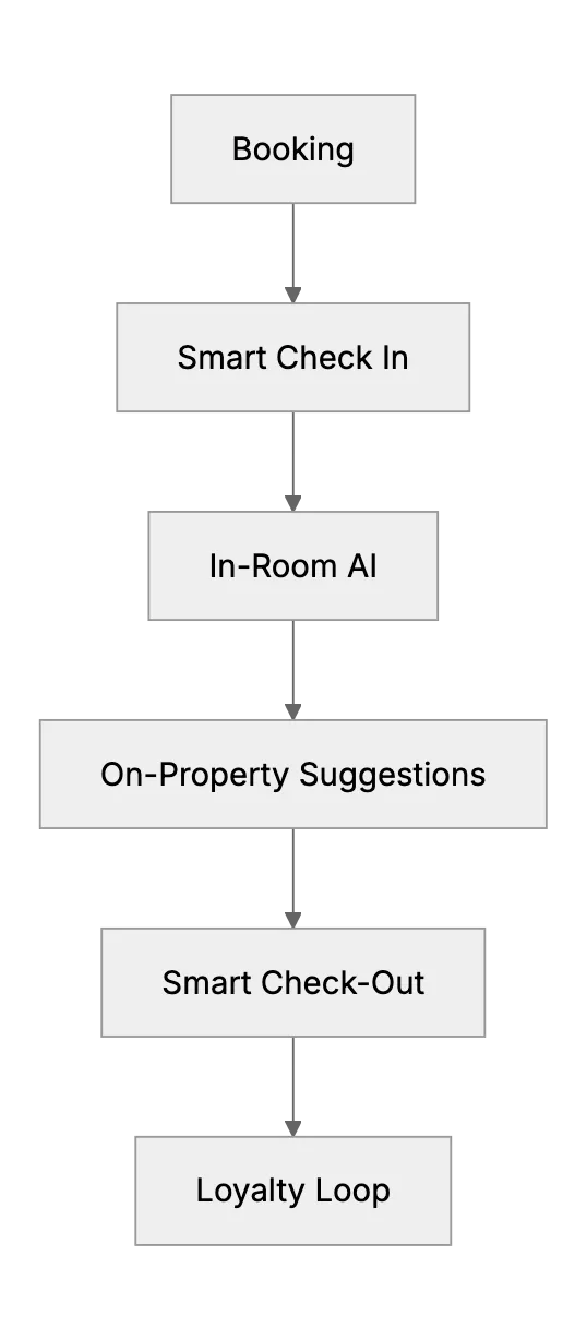 AI Guest Personalization in Hospitality: A Practical 2025 Guide