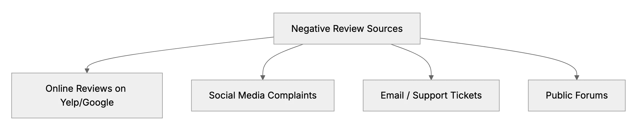 Handling Negative Reviews Gracefully (and Protecting Your Reputation)