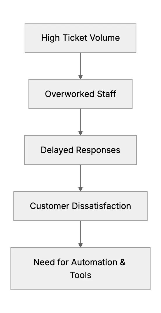 Handling Support Overload: Tools and Techniques for Small Business Customer Service