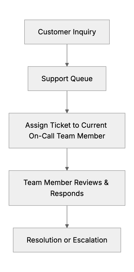 All-Hands Support: Involving the Whole Team in Customer Service