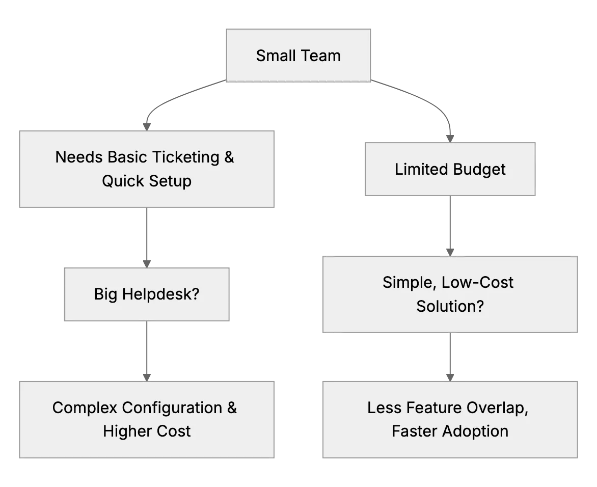 Are Big Helpdesks Overkill for a Tiny Team? (Zendesk vs. Alternatives)