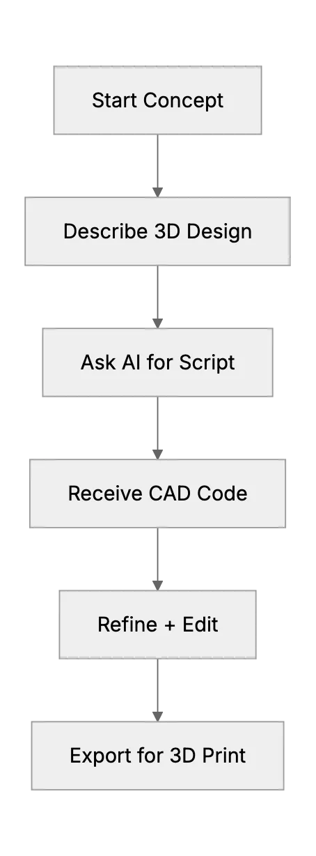 How AI Helps With CAD Design