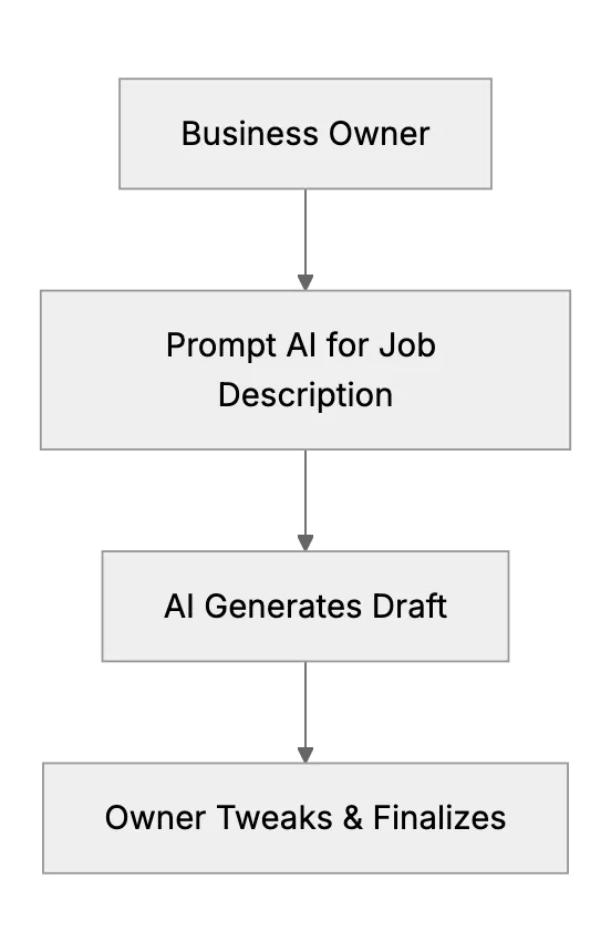 AI in Recruiting and Job Descriptions