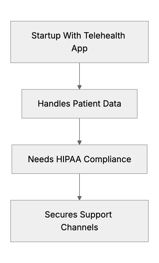 Do You Need a HIPAA-Compliant Help Desk? (When Healthcare Privacy Applies)