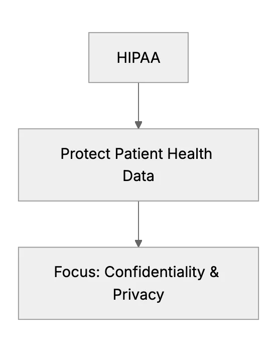 HIPAA vs OSHA: Differences, Similarities, and Combined Use