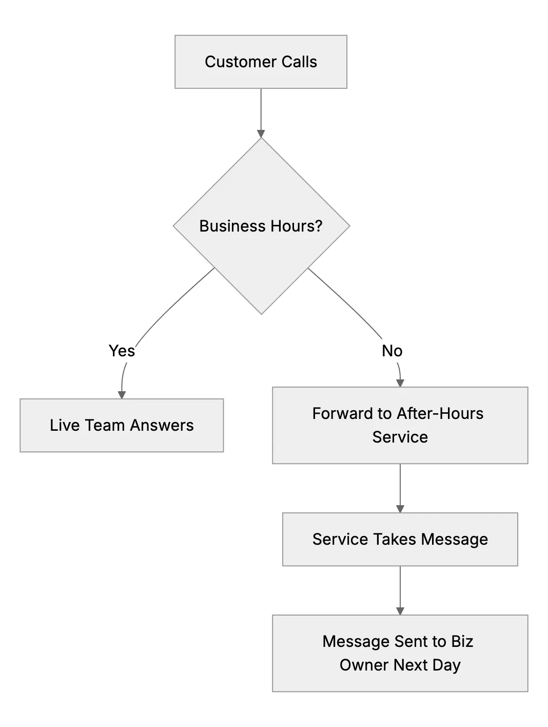 Using an After-Hours Answering Service to Cover Off-Hours Support