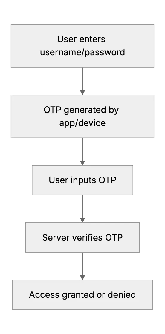 How OTP and 2FA Work, Protecting Your Digital Identity