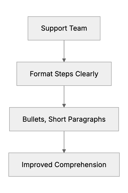What to Do When Customers Ignore Your Instructions or FAQ