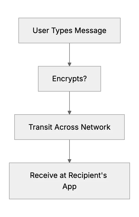 Comparing Instant Messengers Security and Compliance