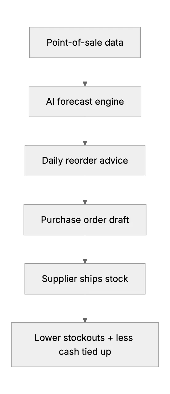 AI Inventory Forecasting for Small Retailers