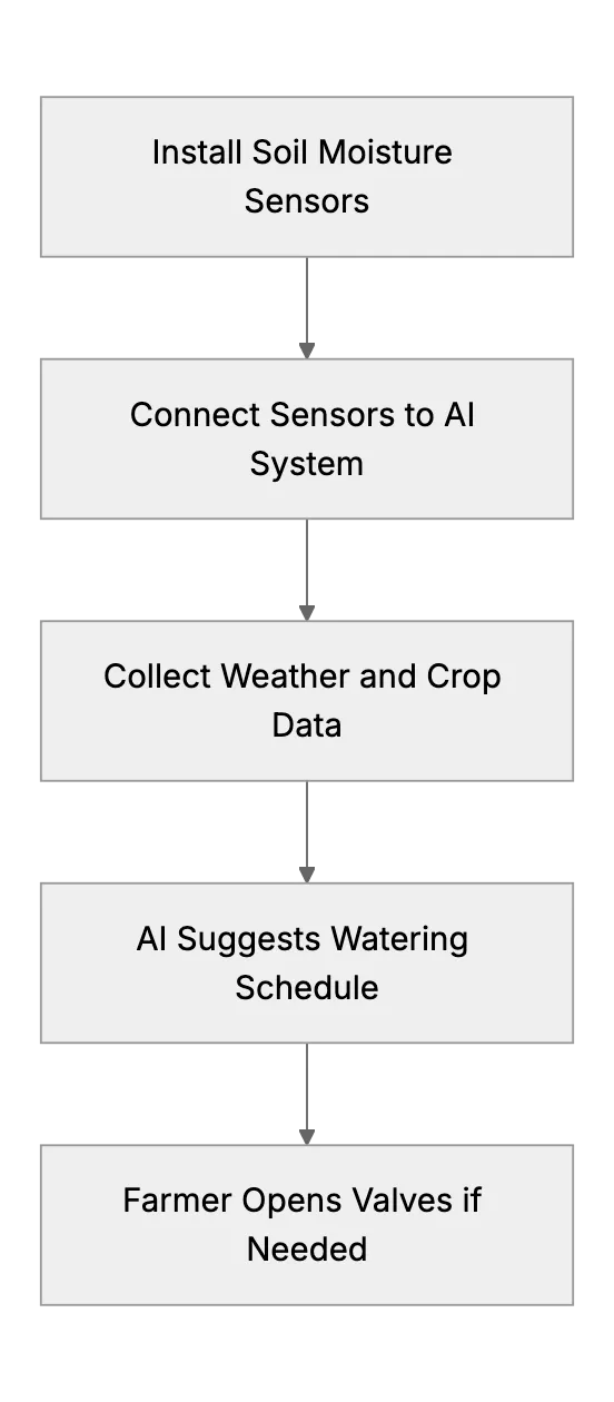 Agriculture - Irrigation Management